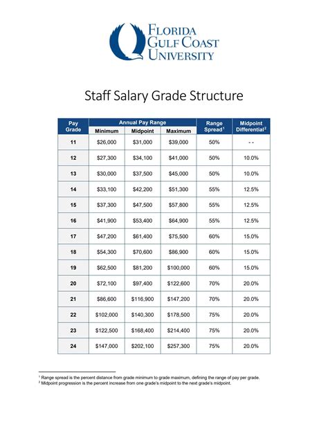 University of Massachusetts Medical School SHARE <b>Salary</b> Chart W28 2020 <b>Grade</b> Pay Frequency Minimum Midpoint Maximum 9 Hourly$13. . Umass salary grade